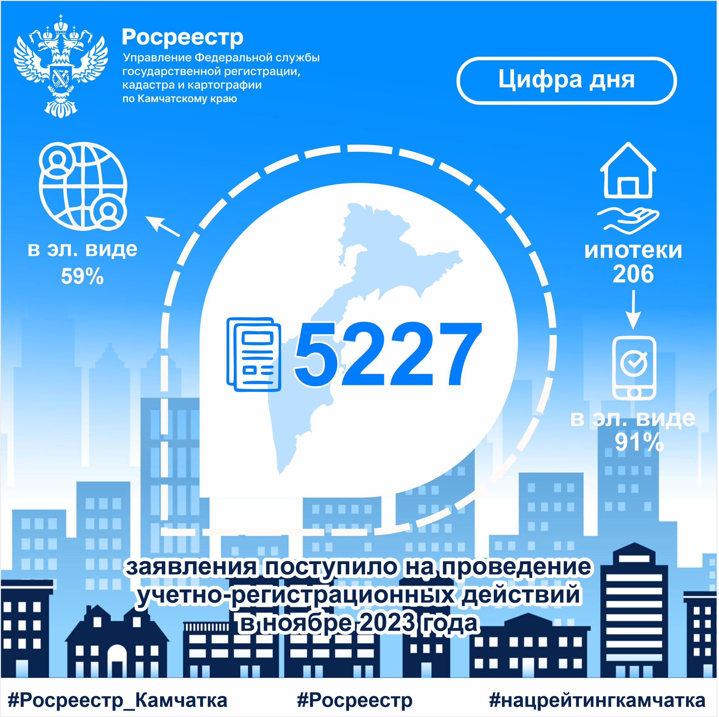 Цифра дня. Статистика – Ноябрь 2023 | 13.12.2023 | Новости Оссора -  БезФормата